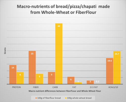 Macro-nutrients of bread/pizza/chapati made from Whole-wheat or FiberFlour Macro-nutrients of bread/pizza/chapati made from Whole-wheat or FiberFlour