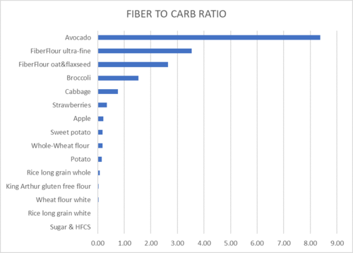 Fiber To Card Ration