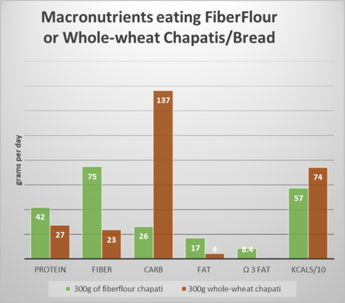 Macronutrients eating Fiber Flour or Whole-wheat chapati/Bread