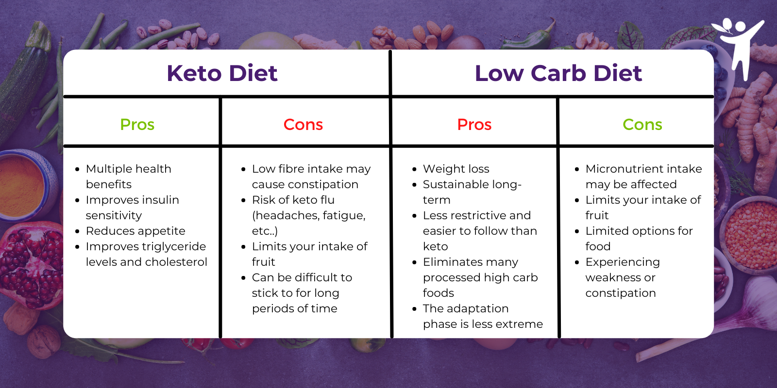 Keto vs low carb Keto vs low carb