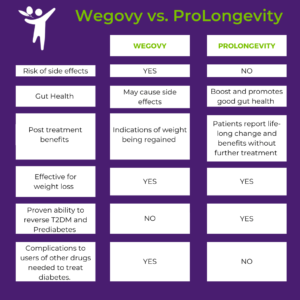 What is Wegovy?