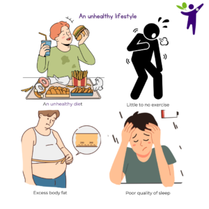 four symptoms of an unhealthy lifestyle, unhealthy diet, no exercise, excess body fat, poor quality sleep.