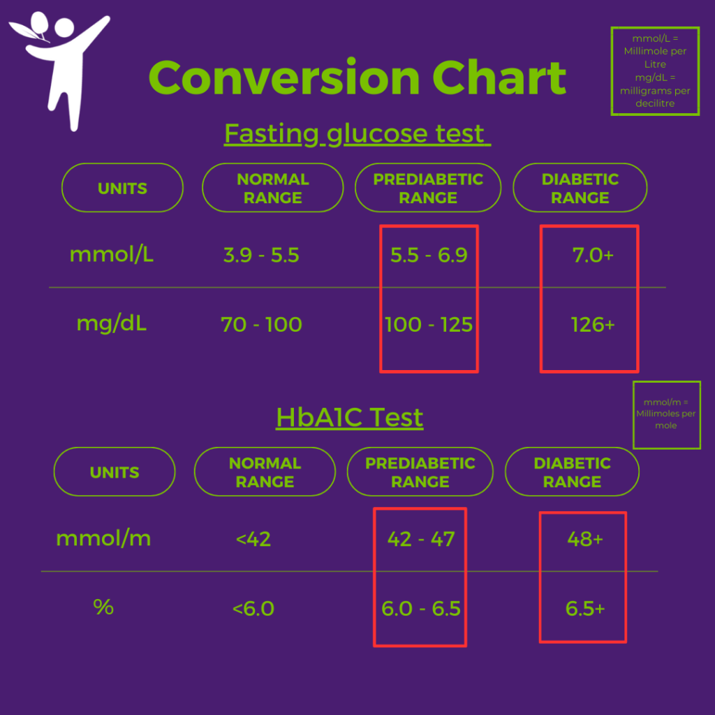 The prediabetes range for fasting blood glucose tests and OGTT (Oral Glucose Tolerance Test)