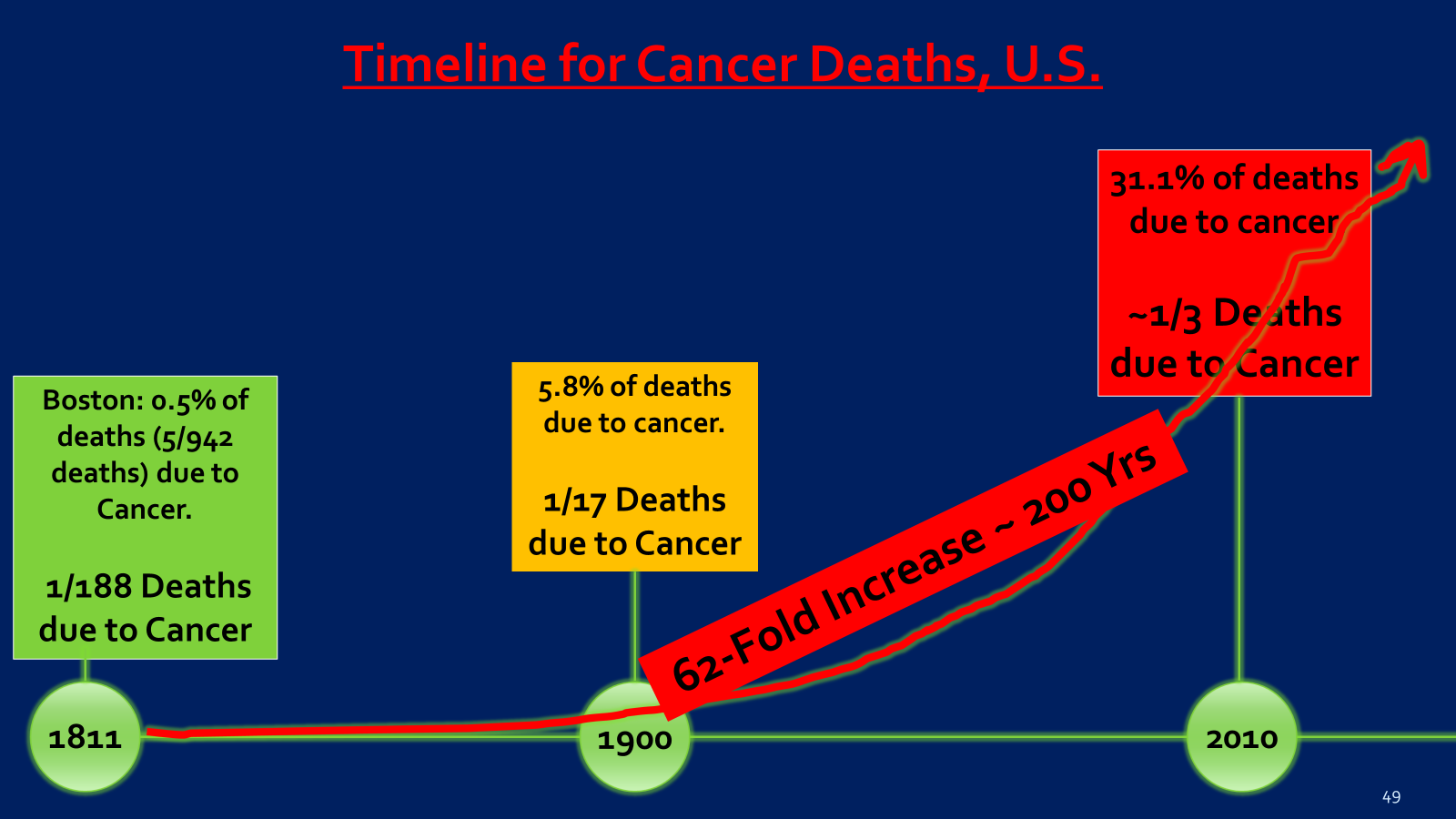 Timeline for cancer deaths in the U.S.